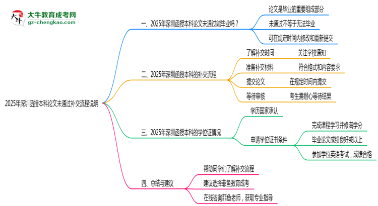 2025年深圳函授本科論文未通過(guò)補(bǔ)交流程說(shuō)明思維導(dǎo)圖