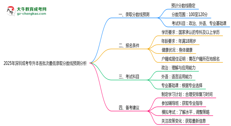 2025年深圳成考專升本各批次最低錄取分?jǐn)?shù)線預(yù)測分析思維導(dǎo)圖