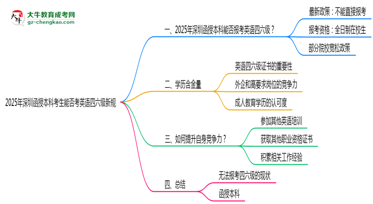 【重磅】2025年深圳函授本科考生能否考英語四六級新規(guī)