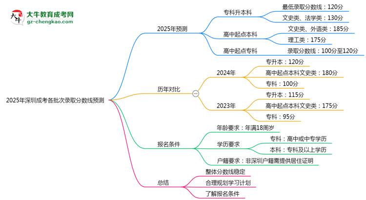 2025年深圳成考各批次錄取分?jǐn)?shù)線預(yù)測（附歷年對比）
