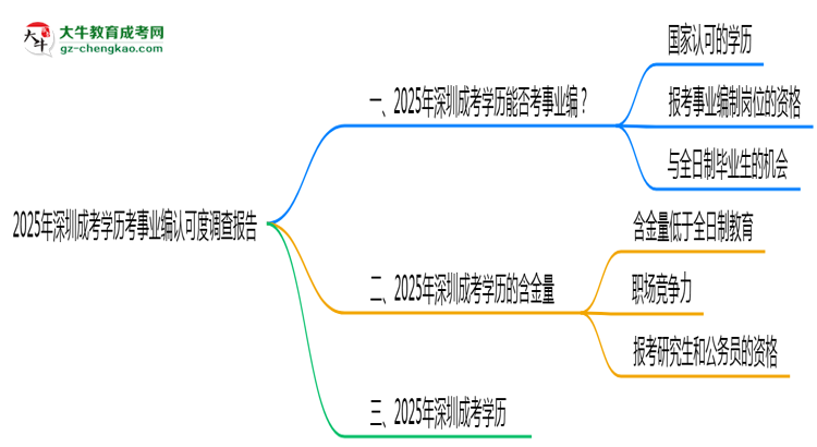【圖文】2025年深圳成考學(xué)歷考事業(yè)編認(rèn)可度調(diào)查報(bào)告