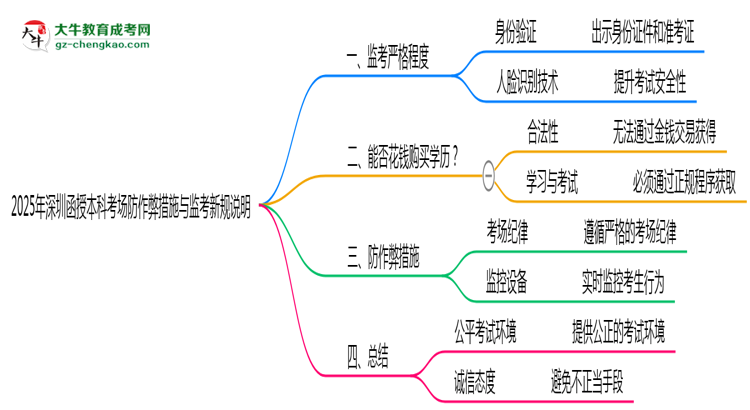 【重磅】2025年深圳函授本科考場防作弊措施與監(jiān)考新規(guī)說明