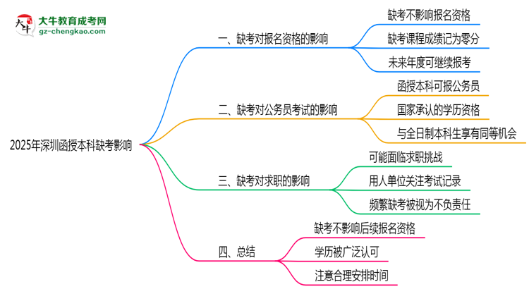 【圖文】2025年深圳函授本科缺考是否影響明年報名官方回應