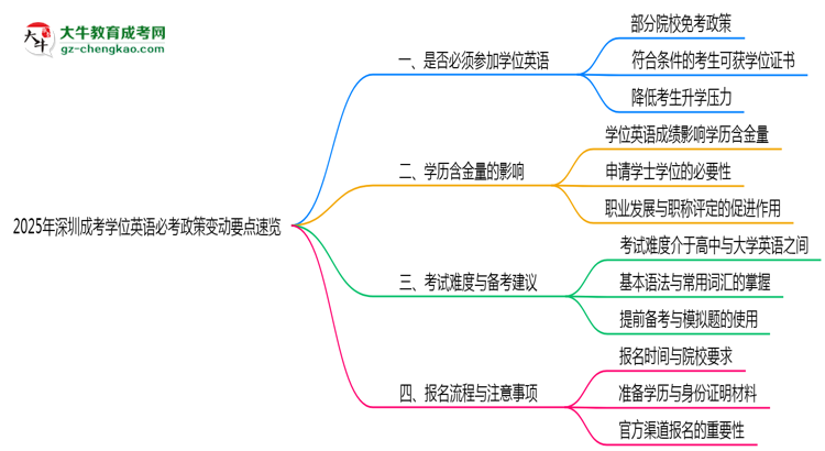 2025年深圳成考學(xué)位英語(yǔ)必考政策變動(dòng)要點(diǎn)速覽