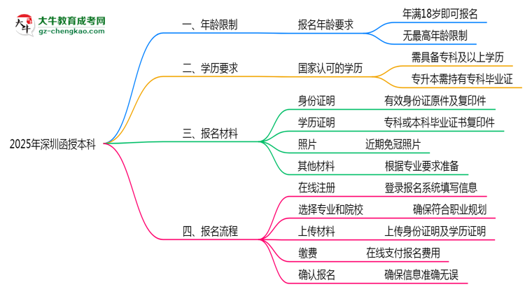 【圖文】2025年深圳函授本科年齡限制與最低學歷要求詳解