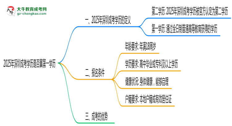 【圖文】2025年深圳成考學(xué)歷是否算第一學(xué)歷定論
