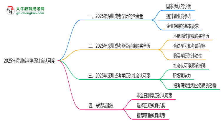 【圖文】2025年深圳成考學(xué)歷社會(huì)認(rèn)可度真實(shí)數(shù)據(jù)曝光