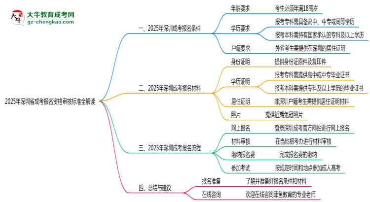 2025年深圳省成考報名資格審核標(biāo)準(zhǔn)全解讀