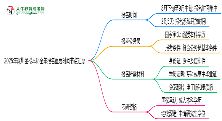 【圖文】2025年深圳函授本科全年報名重要時間節(jié)點匯總