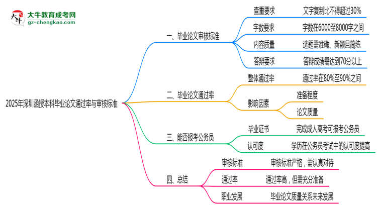 【圖文】2025年深圳函授本科畢業(yè)論文通過率與審核標準曝光