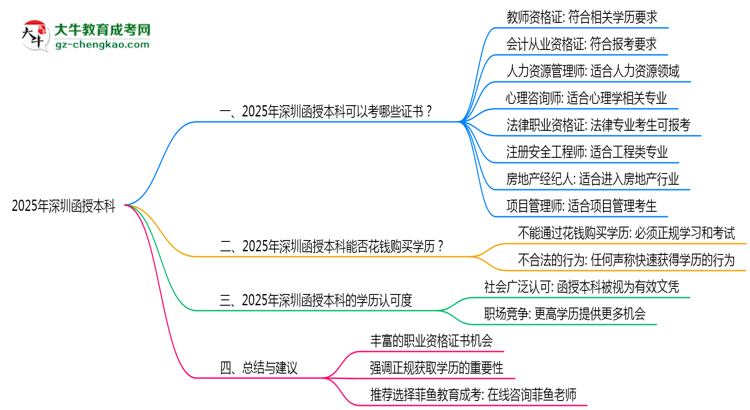 【圖文】2025年深圳函授本科學歷可考職業(yè)資格證書目錄大全