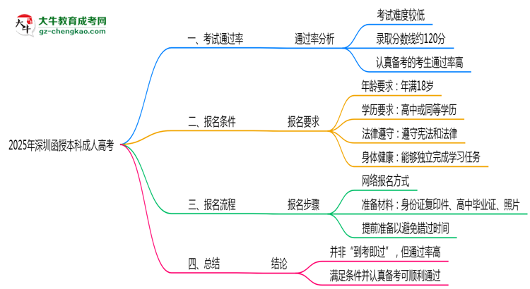 【圖文】2025年深圳函授本科到考即過是謠言？真實通過率曝光