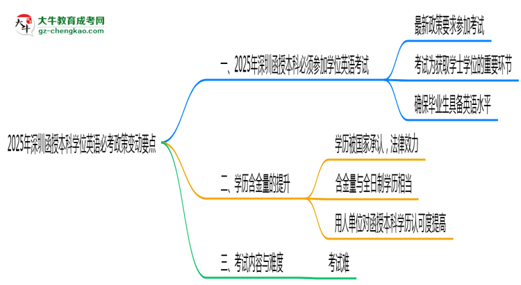 【圖文】2025年深圳函授本科學位英語必考政策變動要點速覽