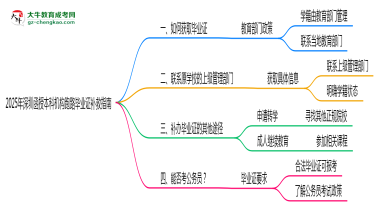 收藏|2025年深圳函授本科機構(gòu)跑路畢業(yè)證補救指南