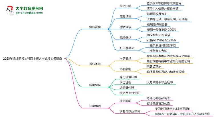 【保姆級】2025年深圳函授本科網(wǎng)上報名全流程實操指南（圖文詳解）