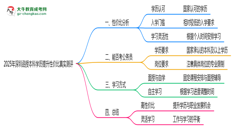 【圖文】2025年深圳函授本科學歷提升性價比真實測評