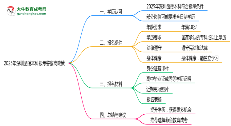 【重磅】2025年深圳函授本科學歷報考警察崗最新政策