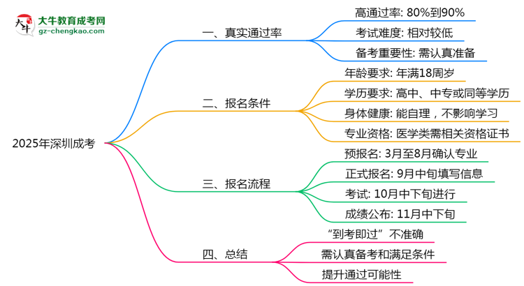 2025年深圳成考到考即過是謠言？真實通過率曝光