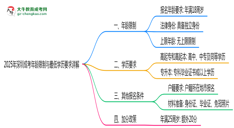 【圖文】2025年深圳成考年齡限制與最低學(xué)歷要求詳解