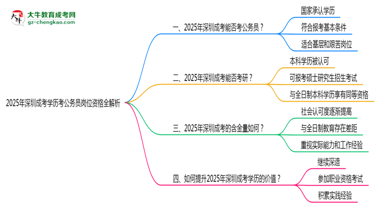 「揭秘」2025年深圳成考學(xué)歷考公務(wù)員崗位資格全解析