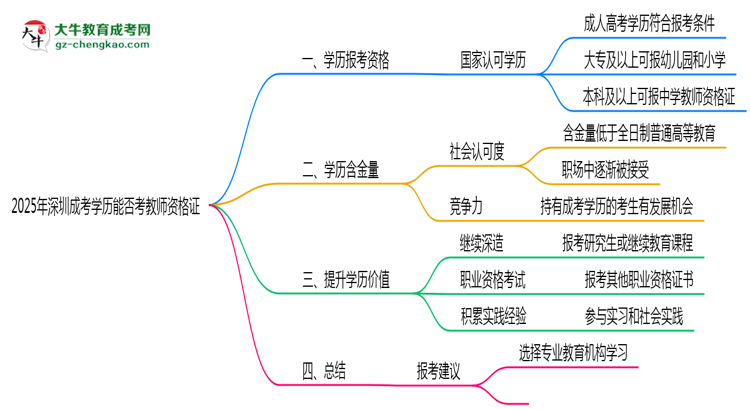 【圖文】2025年深圳成考學(xué)歷能否考教師資格證一文說(shuō)清