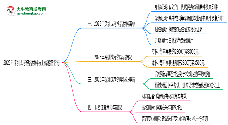 收藏|2025年深圳成考報名材料清單與上傳避雷指南