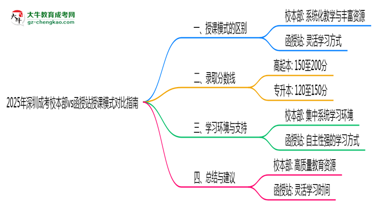 收藏|2025年深圳成考校本部vs函授站授課模式對比指南