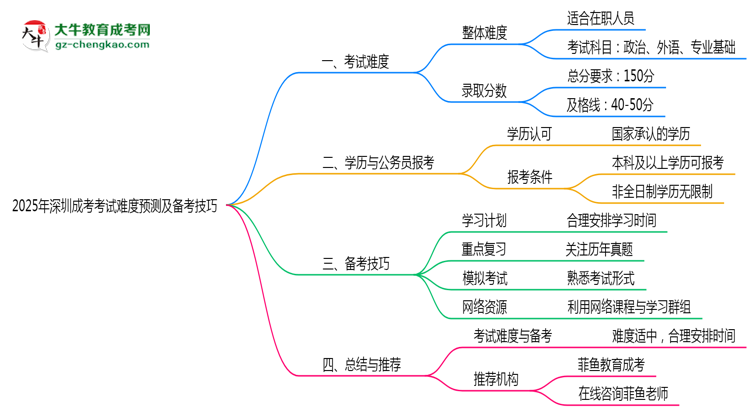 2025年深圳成考考試難度預(yù)測(cè)及備考技巧必看