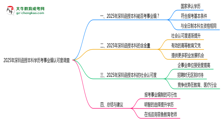 【圖文】2025年深圳函授本科學歷考事業(yè)編認可度調(diào)查報告