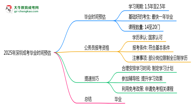 2025年深圳成考最快畢業(yè)時間預(yù)估（附提速技巧）