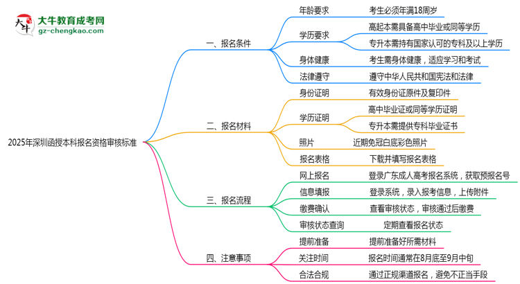2025年深圳省函授本科報名資格審核標準全解讀思維導圖