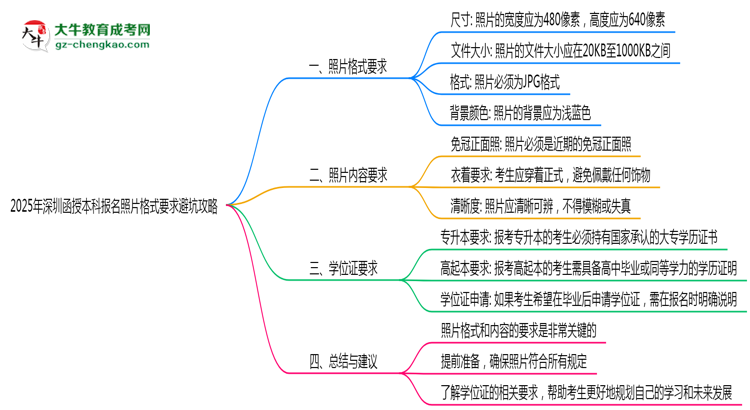 【保姆級】2025年深圳函授本科報名照片格式要求避坑攻略