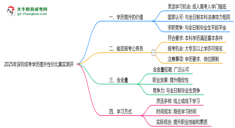 【圖文】2025年深圳成考學(xué)歷提升性?xún)r(jià)比真實(shí)測(cè)評(píng)
