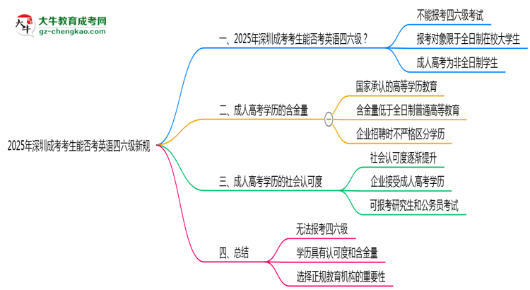 【重磅】2025年深圳成考考生能否考英語(yǔ)四六級(jí)新規(guī)