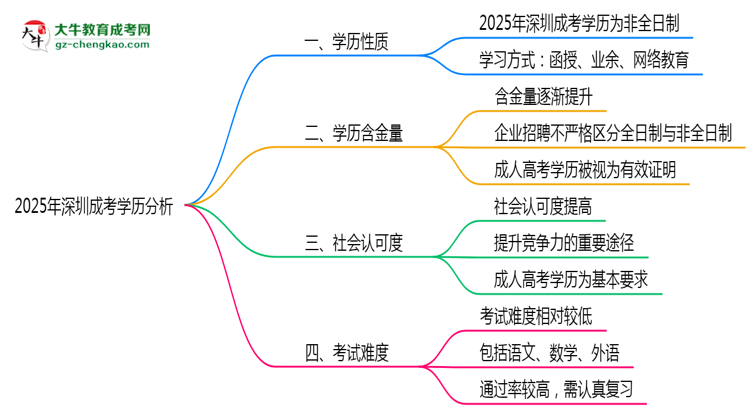 【圖文】2025年深圳成考學(xué)歷是否算全日制官方定義說(shuō)明