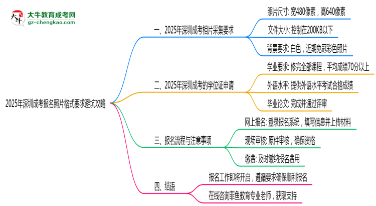 【保姆級(jí)】2025年深圳成考報(bào)名照片格式要求避坑攻略