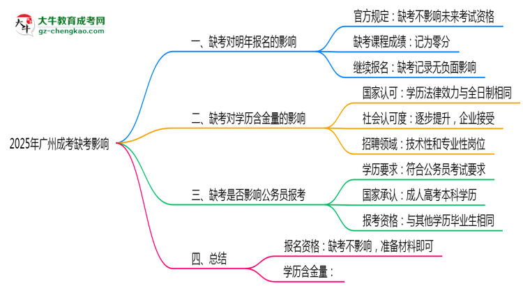 2025年廣州成考缺考是否影響明年報名官方回應(yīng)