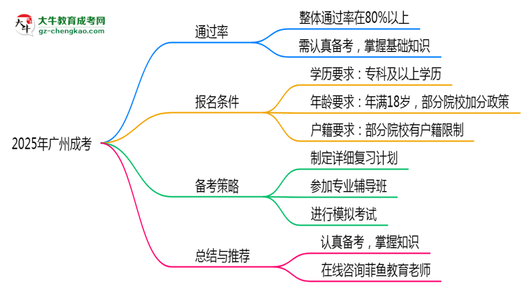 2025年廣州成考到考即過(guò)是謠言？真實(shí)通過(guò)率曝光