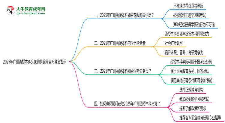 【圖文】2025年廣州函授本科文憑購(gòu)買騙局官方緊急警示