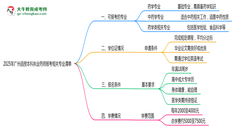 【圖文】2025年廣州函授本科執(zhí)業(yè)藥師報考相關(guān)專業(yè)清單