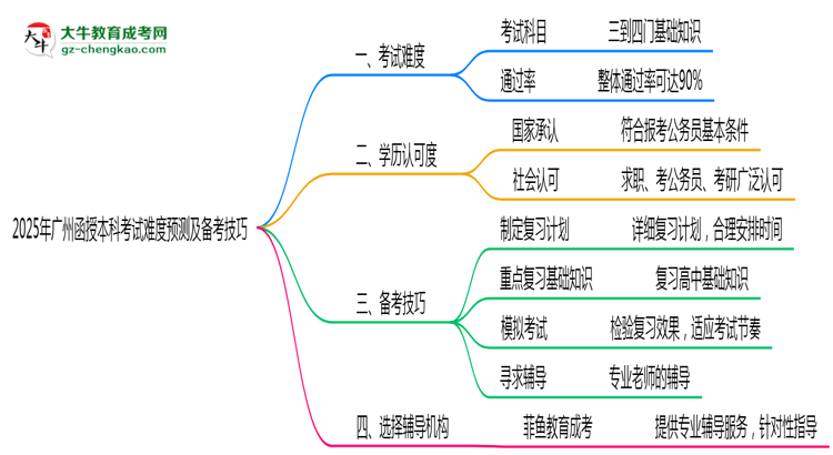 【圖文】2025年廣州函授本科考試難度預(yù)測(cè)及備考技巧必看