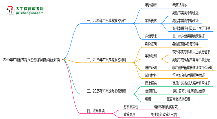 2025年廣州省成考報名資格審核標準全解讀