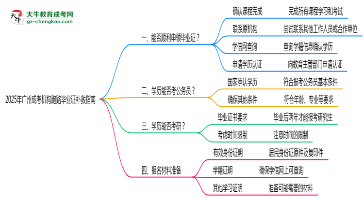 收藏|2025年廣州成考機(jī)構(gòu)跑路畢業(yè)證補(bǔ)救指南