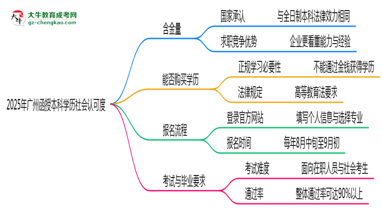 【圖文】2025年廣州函授本科學(xué)歷社會(huì)認(rèn)可度真實(shí)數(shù)據(jù)曝光