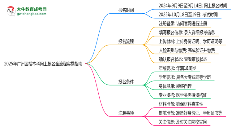 【保姆級(jí)】2025年廣州函授本科網(wǎng)上報(bào)名全流程實(shí)操指南（圖文詳解）