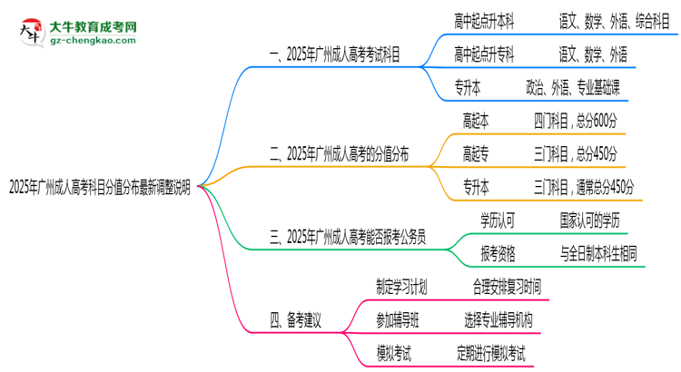 2025年廣州成人高考科目分值分布最新調(diào)整說明思維導圖