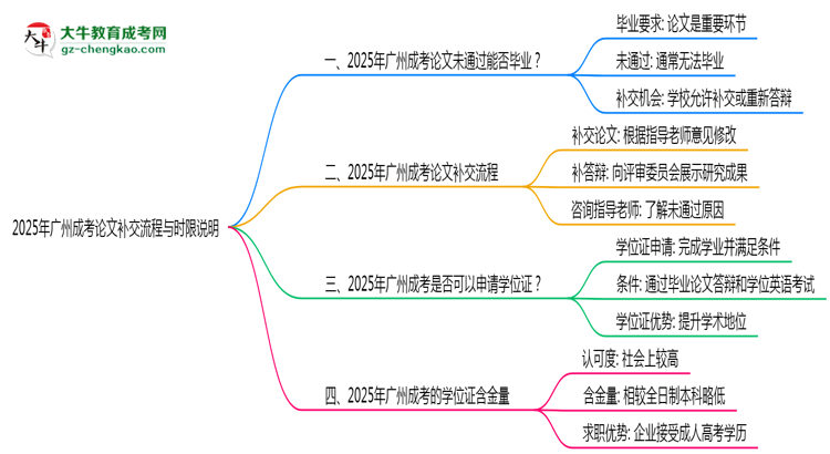 【保姆級】2025年廣州成考論文補(bǔ)交流程與時限說明