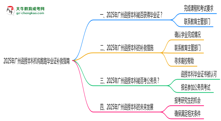 收藏|2025年廣州函授本科機構跑路畢業(yè)證補救指南