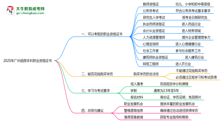 【圖文】2025年廣州函授本科學(xué)歷可考職業(yè)資格證書(shū)目錄大全