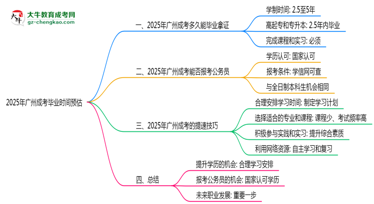 2025年廣州成考最快畢業(yè)時間預估（附提速技巧）